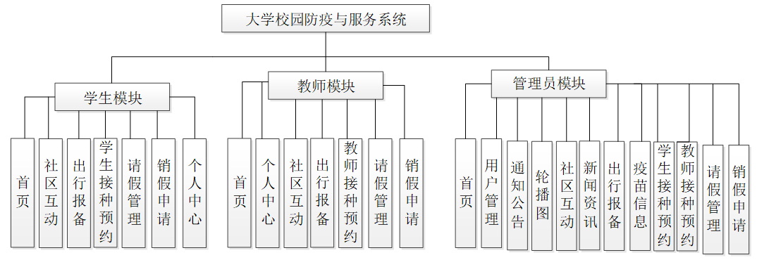 【万字文档+PPT+源码】基于springboot+vue大学校园防疫与服务系统-可用于毕设-课程设计-练手学习_校园防疫_05