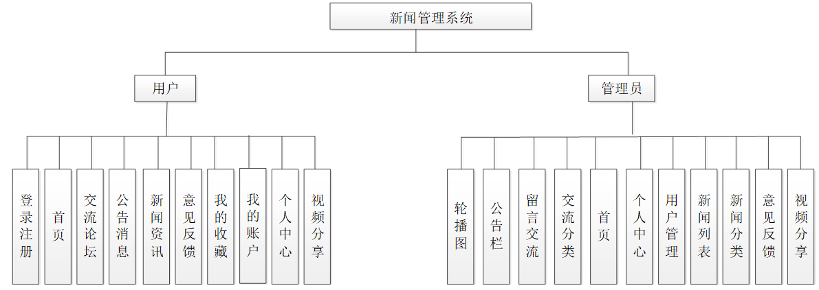 【万字文档+PPT+源码】基于springboot+vue新闻发布系统-可用于毕设-课程设计-练手学习_spring boot_02