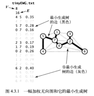 数据结构与算法 带权图的最小生成树的代码_优先队列