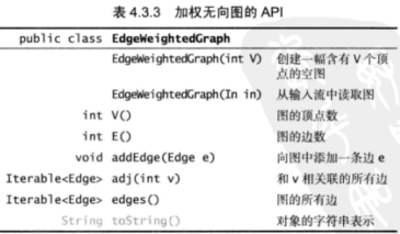 数据结构与算法 带权图的最小生成树的代码_权重_07