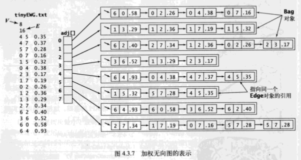 数据结构与算法 带权图的最小生成树的代码_优先队列_08