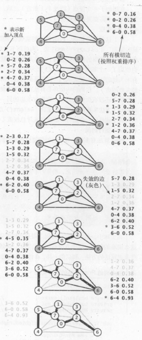 数据结构与算法 带权图的最小生成树的代码_权重_11