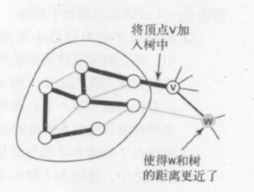 数据结构与算法 带权图的最小生成树的代码_优先队列_12