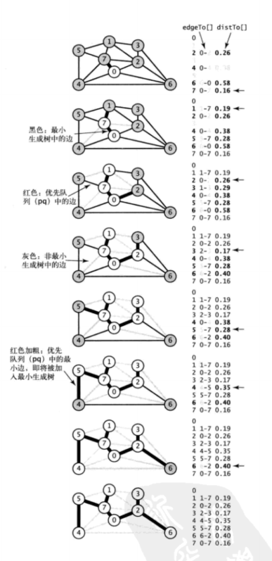 数据结构与算法 带权图的最小生成树的代码_权重_13