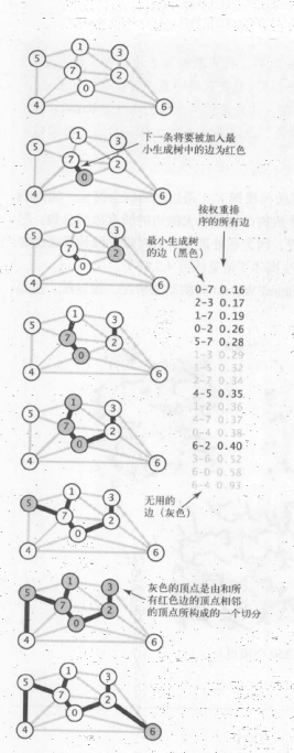 数据结构与算法 带权图的最小生成树的代码_权重_14