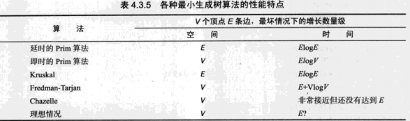 数据结构与算法 带权图的最小生成树的代码_权重_15