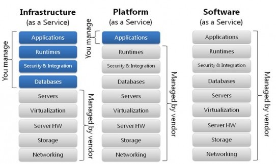 java saas 是啥意思_网络