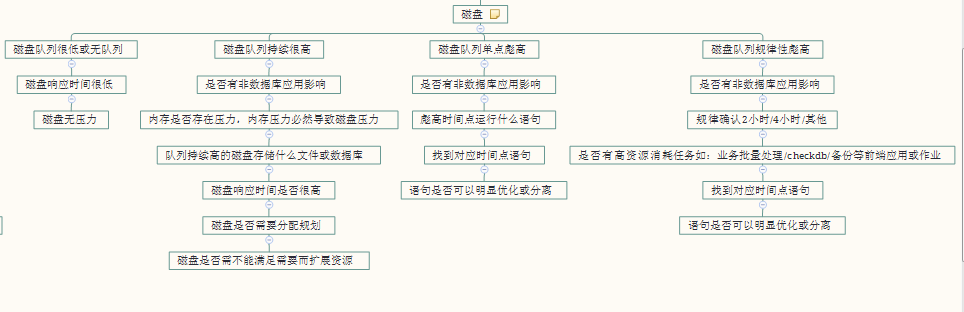 es磁盘读写到瓶颈_数据