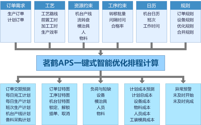 APS软件对于技术架构有什么特殊要求_等待时间