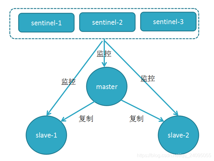 redis哨兵 config get unknown command_Redis_06