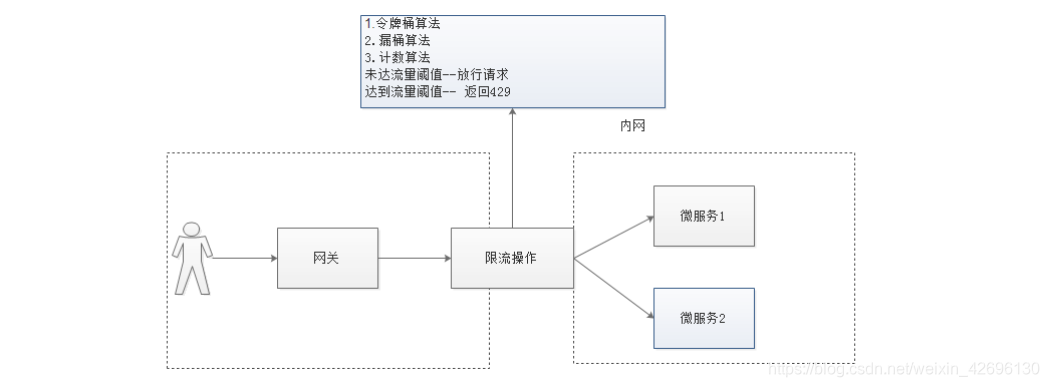 微服务如何限流_算法