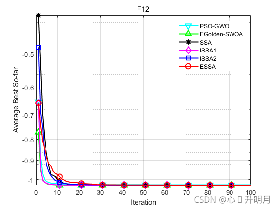 基于Tent混沌映射的麻雀搜索算法 python代码_matlab_41