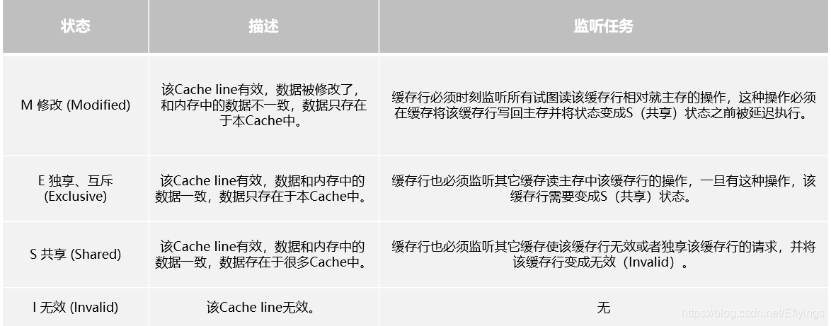 多核非x86架构设计架构是什么_mesi_03