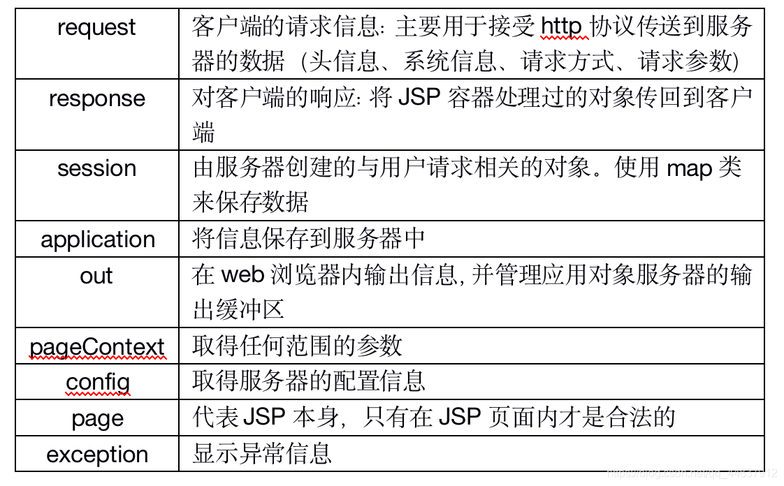 java sevlet jsp 流程_HTML