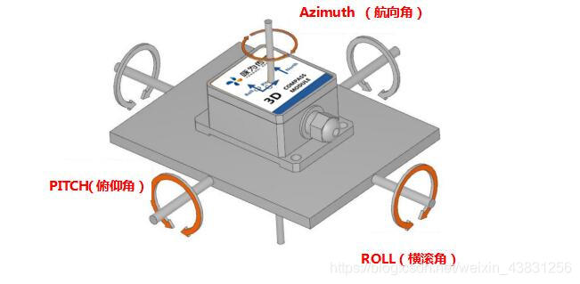 Android方位角横滚角_如何区别电子罗盘性能的优劣