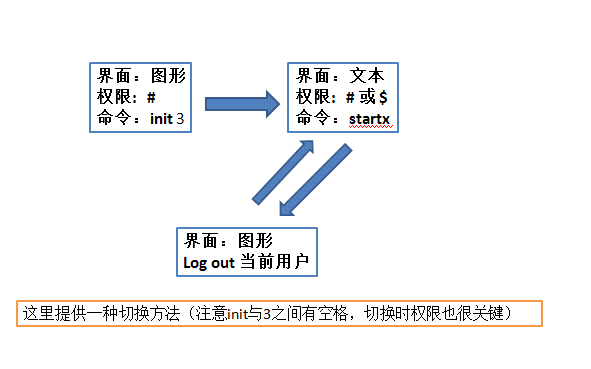 文本模式安装centos应该在grub中加什么参数_重新启动