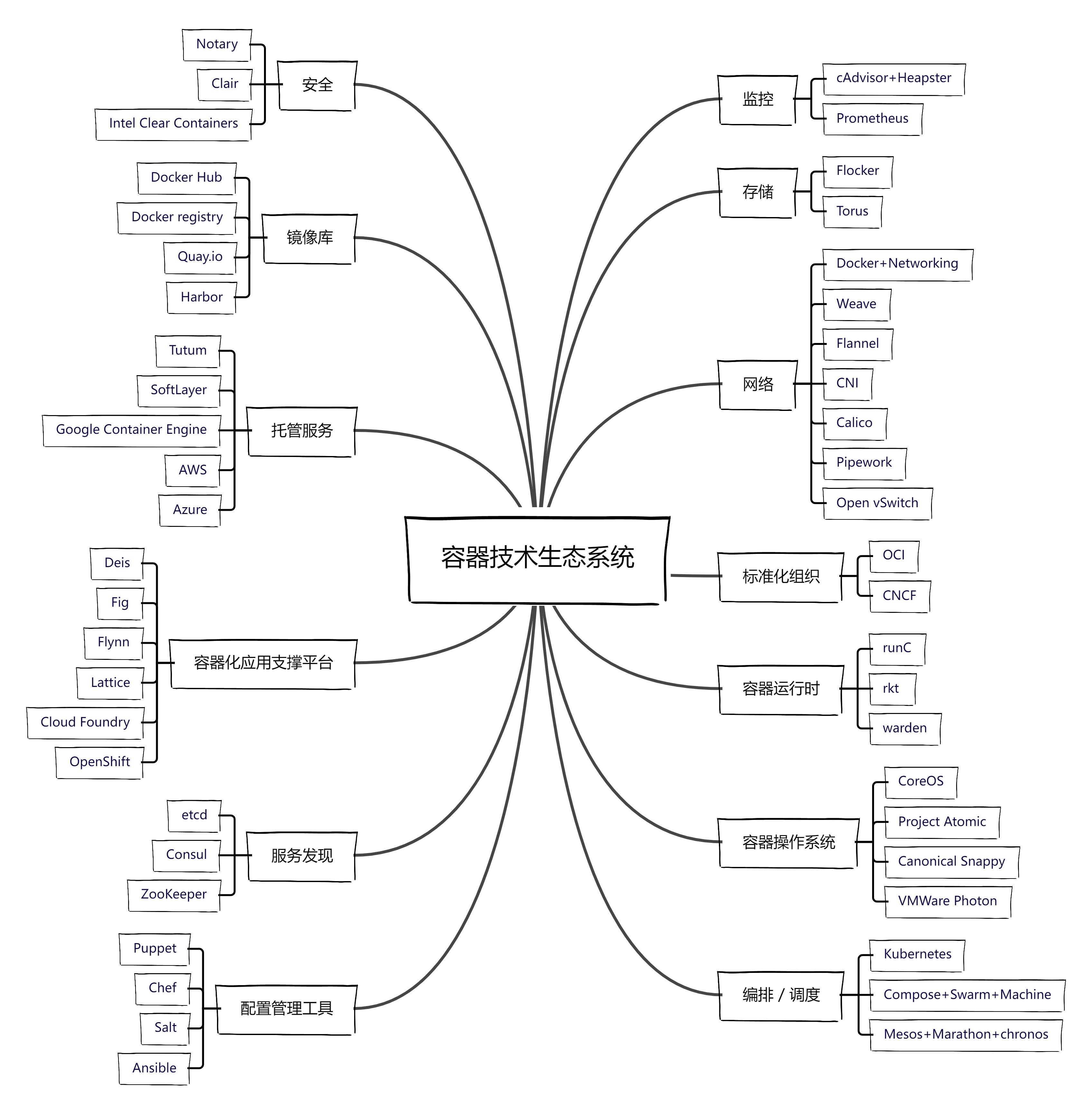 cce容器命令_devops