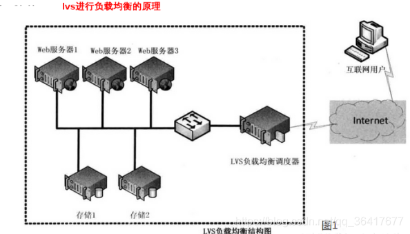 lvs sh策略 lc策略 区别_服务器