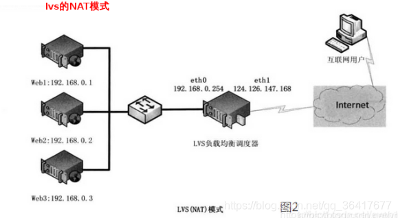 lvs sh策略 lc策略 区别_lvs sh策略 lc策略 区别_03