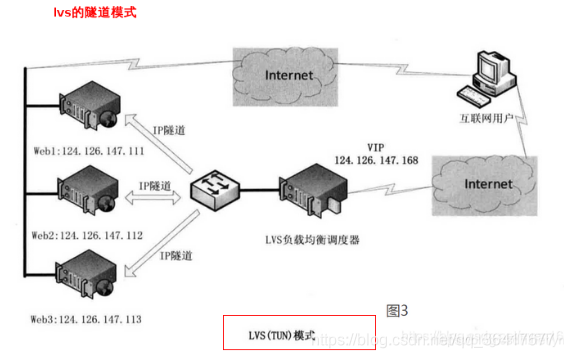 lvs sh策略 lc策略 区别_客户端_04