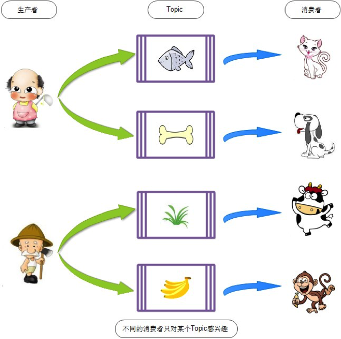 kafka 单个topic 数据量_消息中间件