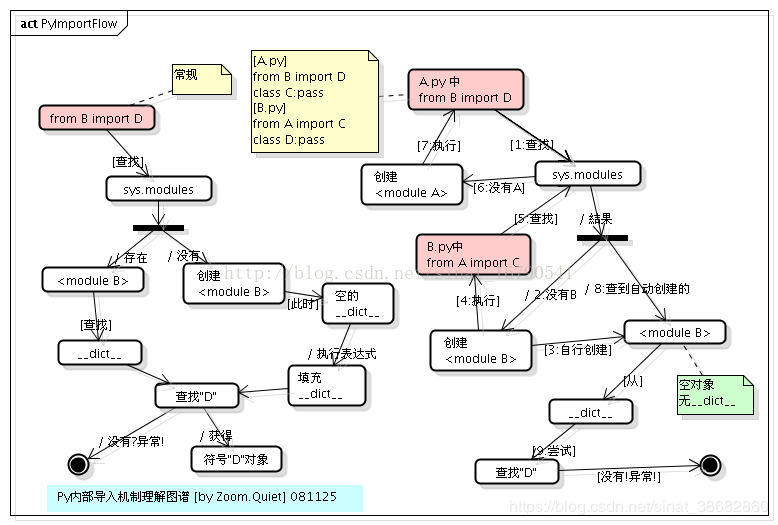 python两个模块之间传 复杂对象参数的方法_缓存