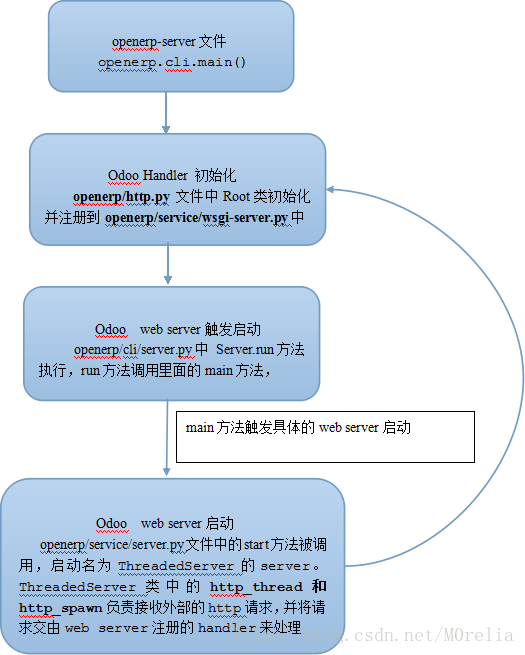 odoo如何使用java二开_odoo如何使用java二开_18