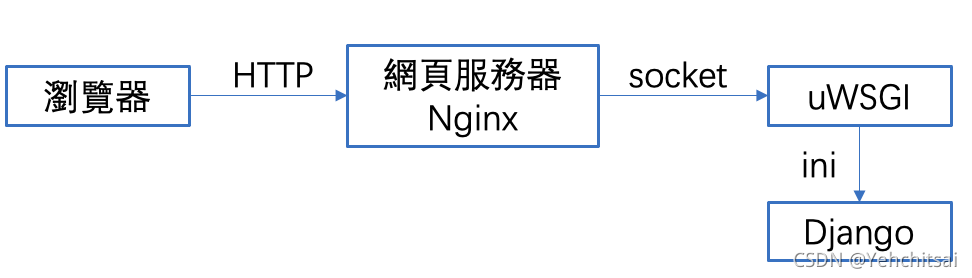 nginx 复合 条件_linux