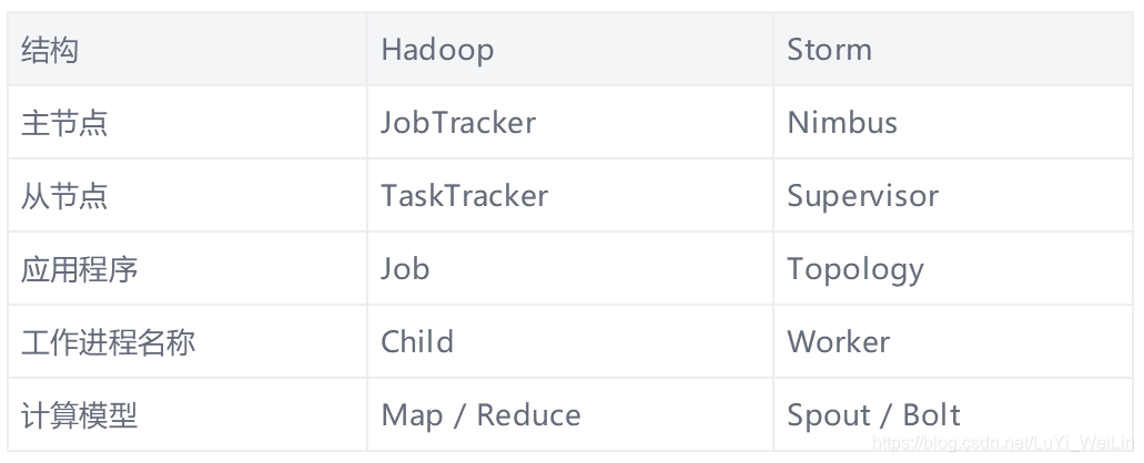 storm内部结构_Hadoop