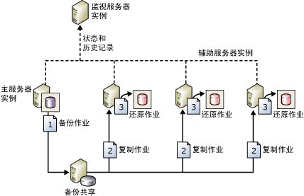 sql server发布与分发如何禁止_SQL_04