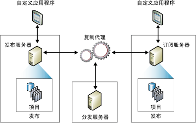 sql server发布与分发如何禁止_服务器_05