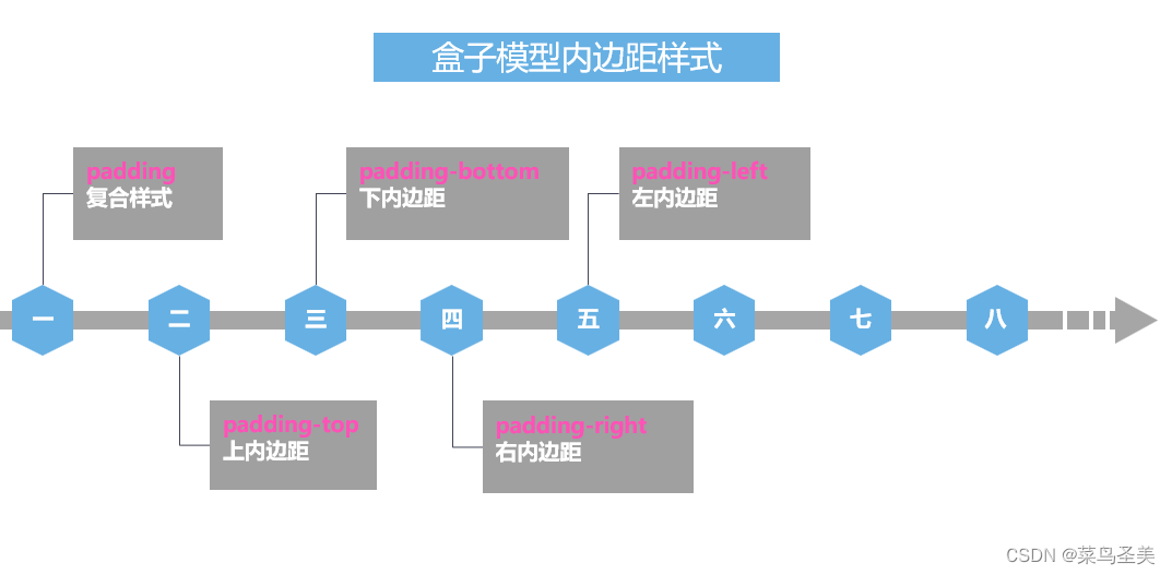 增加css样式权重_内边距_03