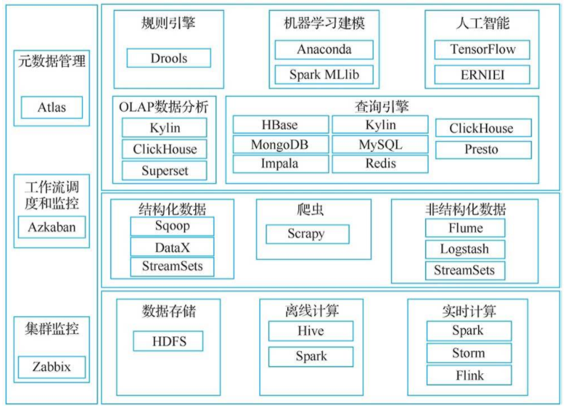 企业架构 数据层 业务层 表现层 中台层_数据