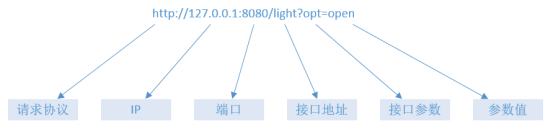 postman 调用rpc服务_json