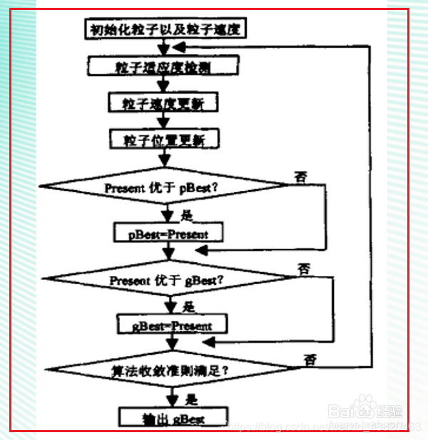 粒子群支持向量机需要设置的参数_人工智能_07