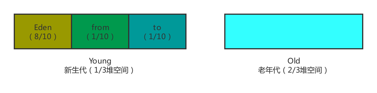 java虚拟内存占比高_Java虚拟机_02