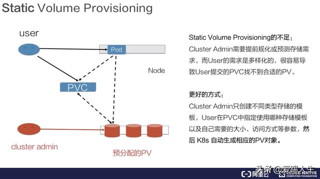 k8s volumeMounts和 volumes的区别_集群管理