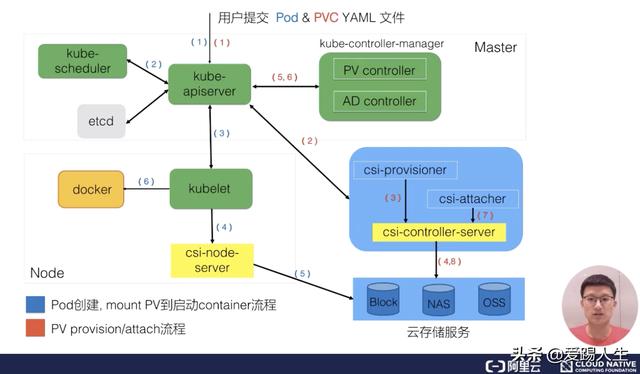 k8s volumeMounts和 volumes的区别_Pod_28