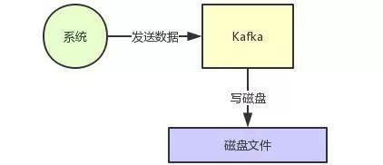 Kafka rabbitmq吞吐量_大数据