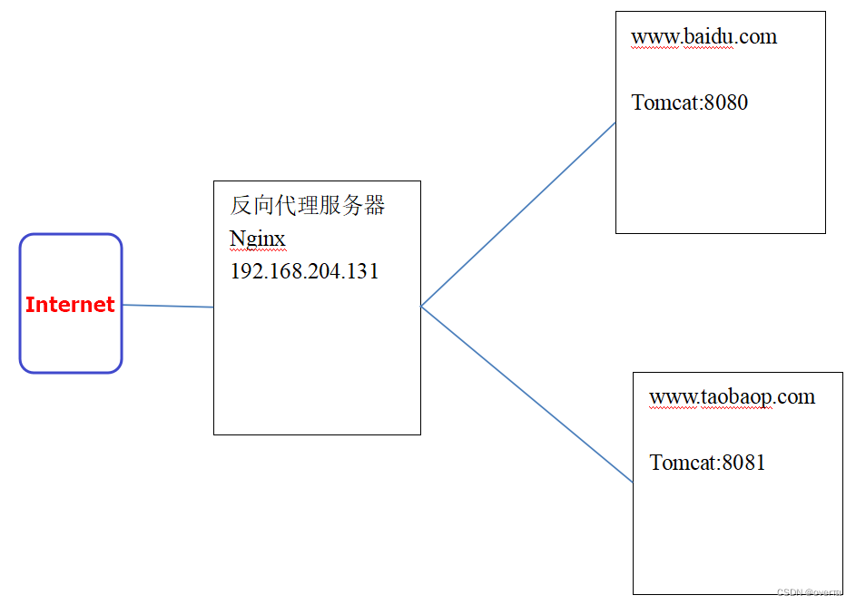 nginx启动work进程很多_linux_23