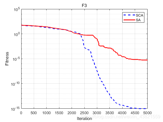 怎么用python把正余弦函数图画在一张图表上_matlab_12