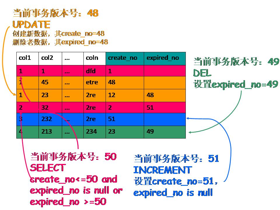 mysql update语句并发加减_回滚