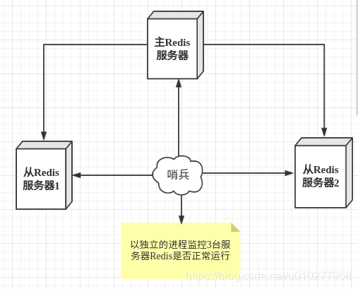 redis哨兵没有选举新的主节点_redis哨兵没有选举新的主节点