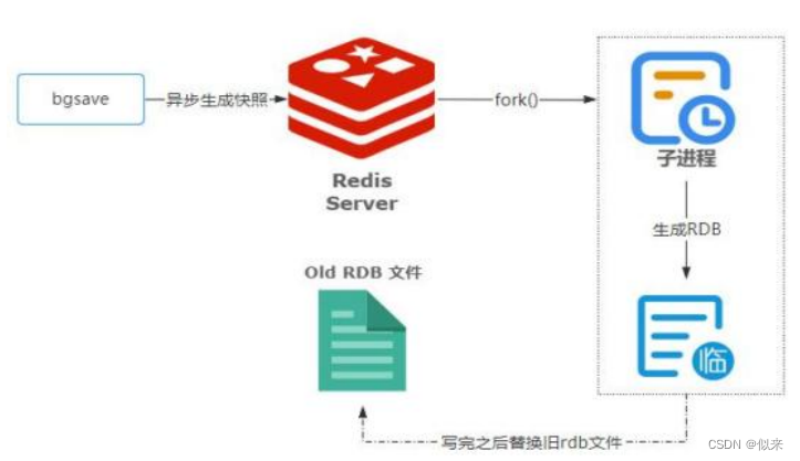 redis bgsave在哪里_持久化