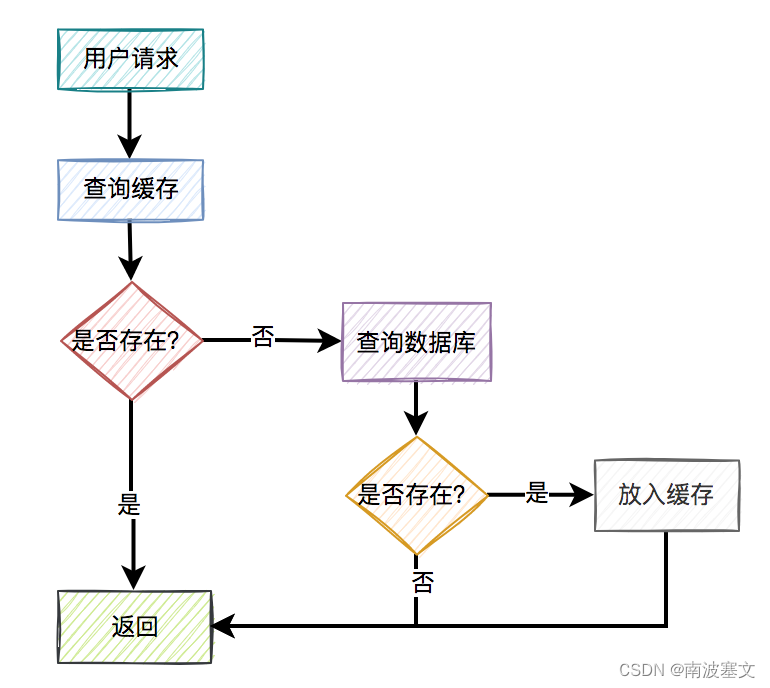 redis Cluster保证数据一致性_mysql