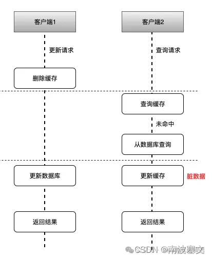 redis Cluster保证数据一致性_mysql_02