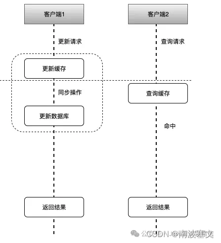 redis Cluster保证数据一致性_数据库_03