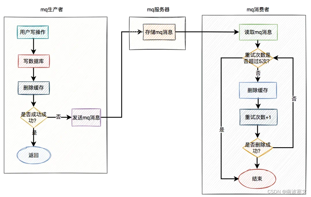 redis Cluster保证数据一致性_数据库_04