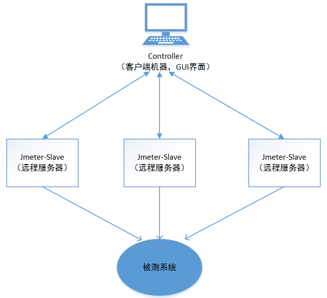 jmeter远程控制必须装同一个java版本吗_客户端