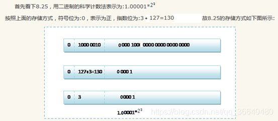 java 打印double科学记数法_存储方式_03